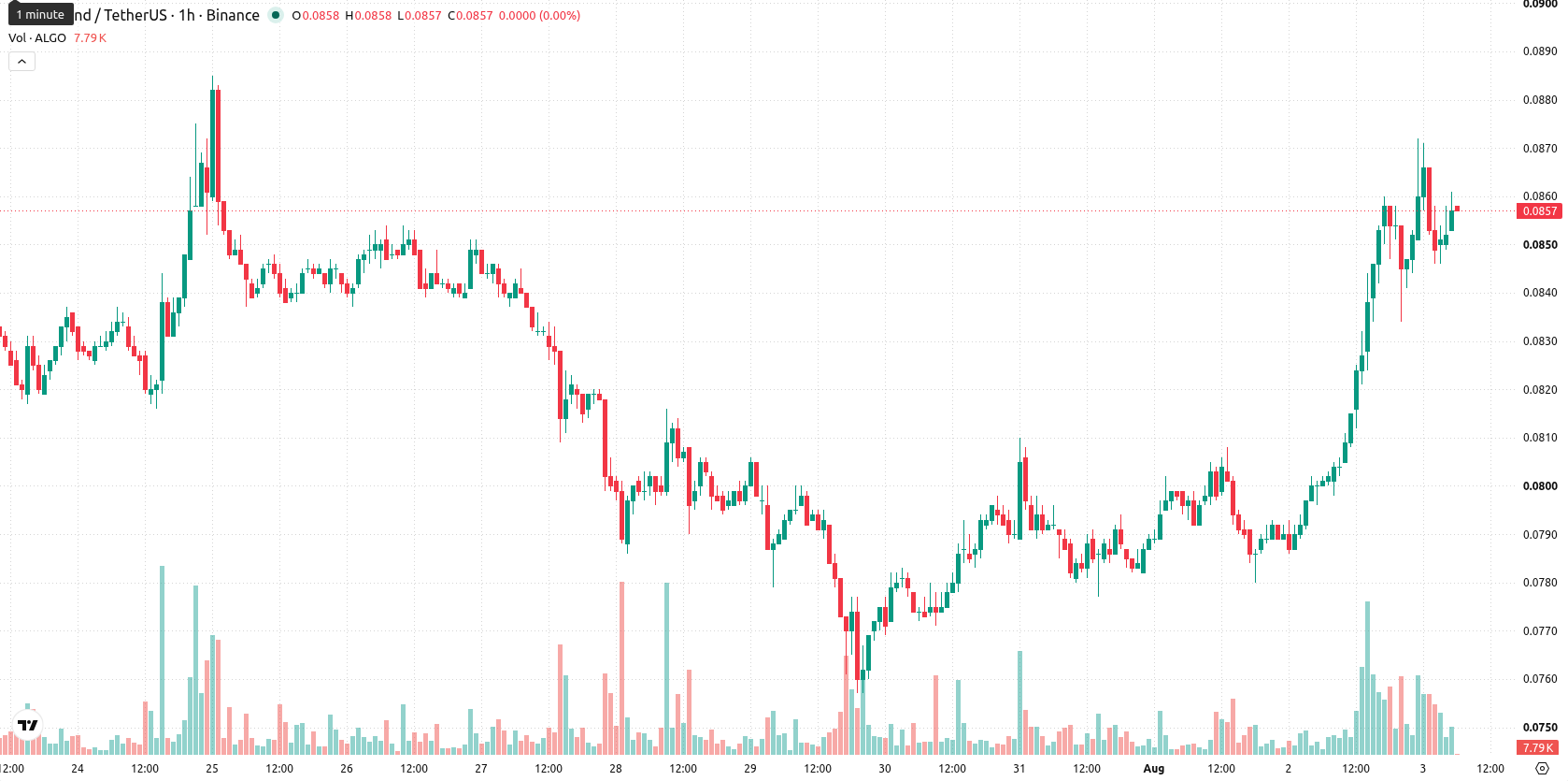 Algorand asset chart