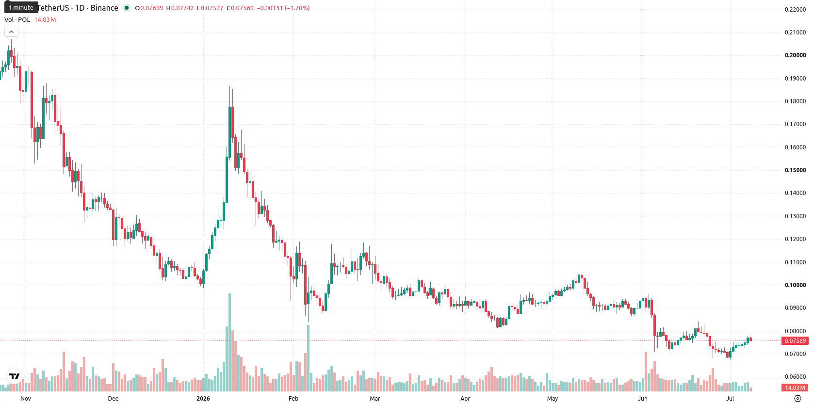 Polygon asset chart