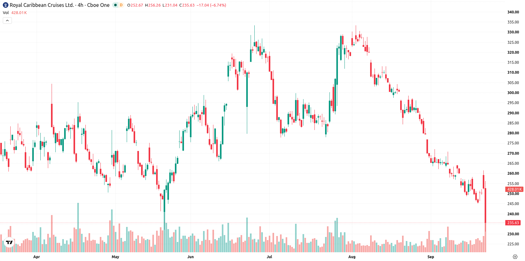 Royal Caribbean Cruises asset chart