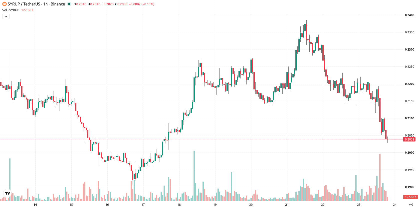 Maple Finance asset chart