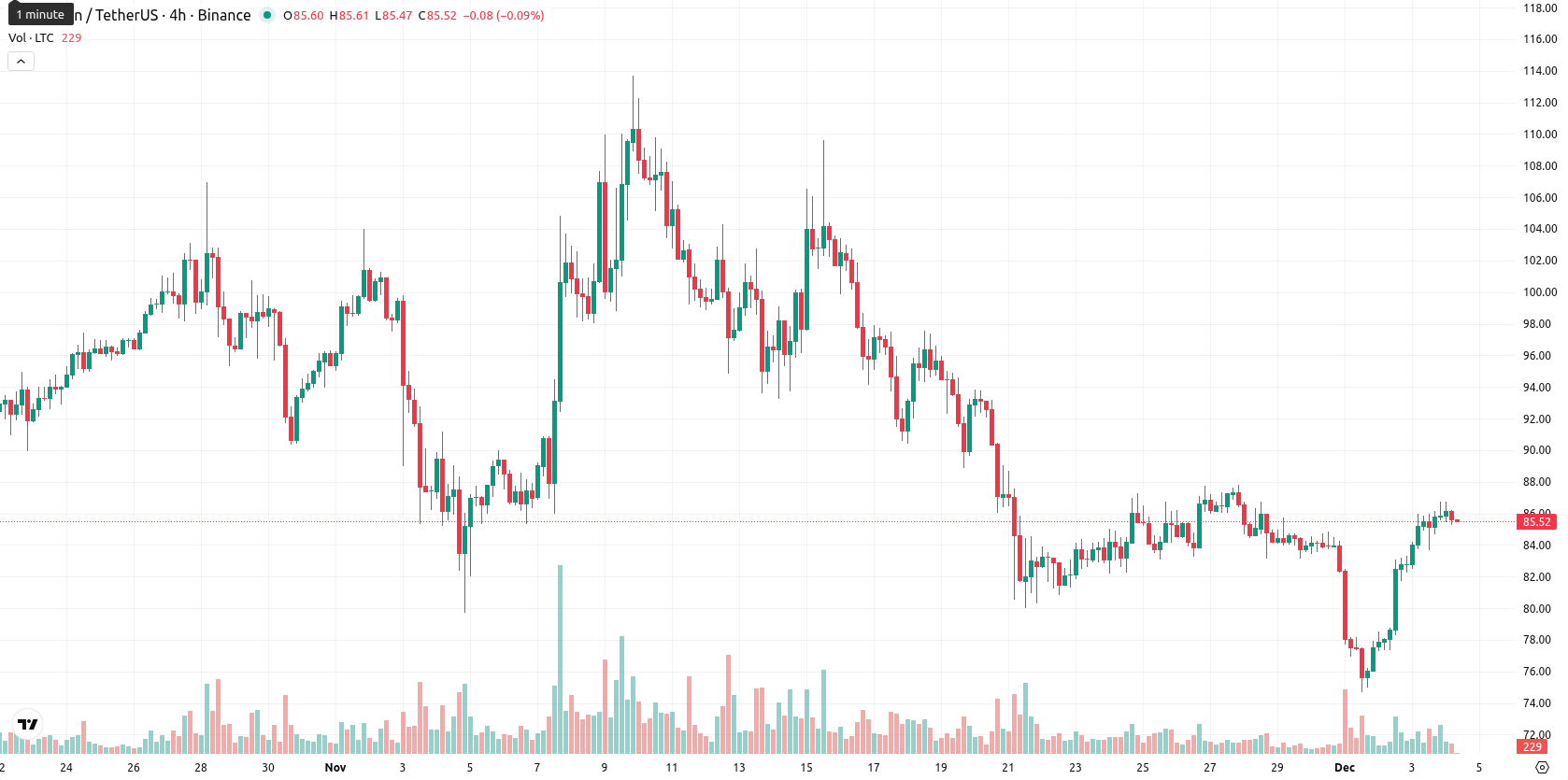 Litecoin asset chart