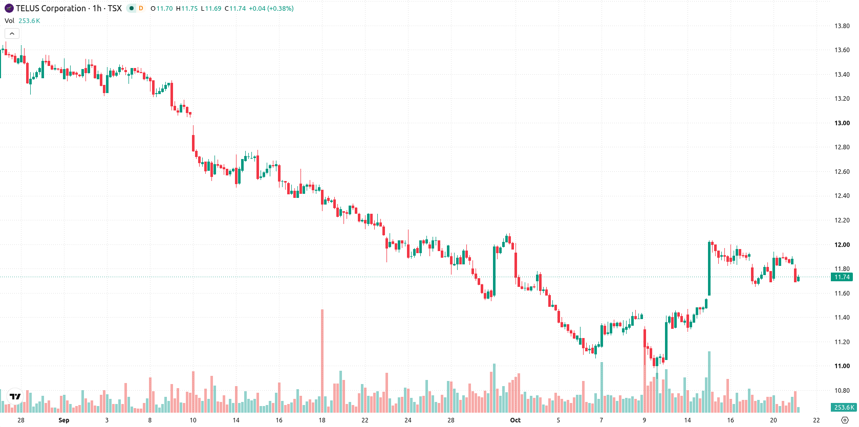 Telus Corporation asset chart