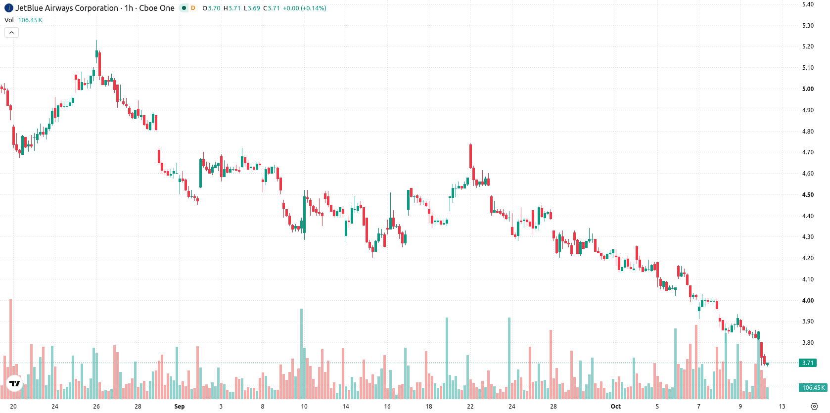 JetBlue Airways Corporation asset chart