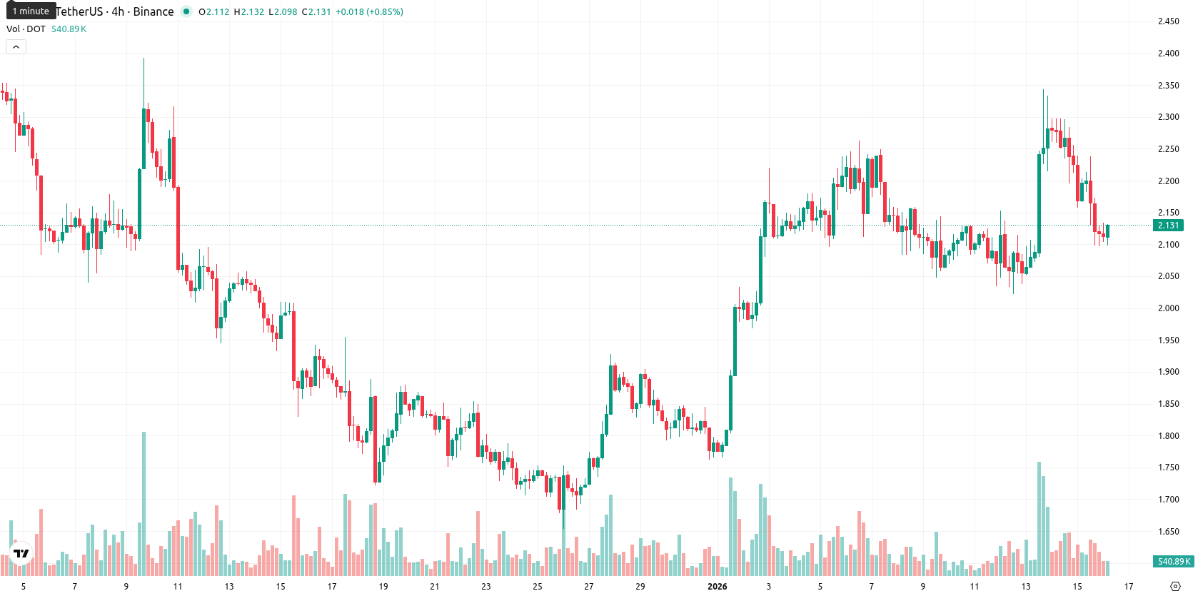 Polkadot asset chart