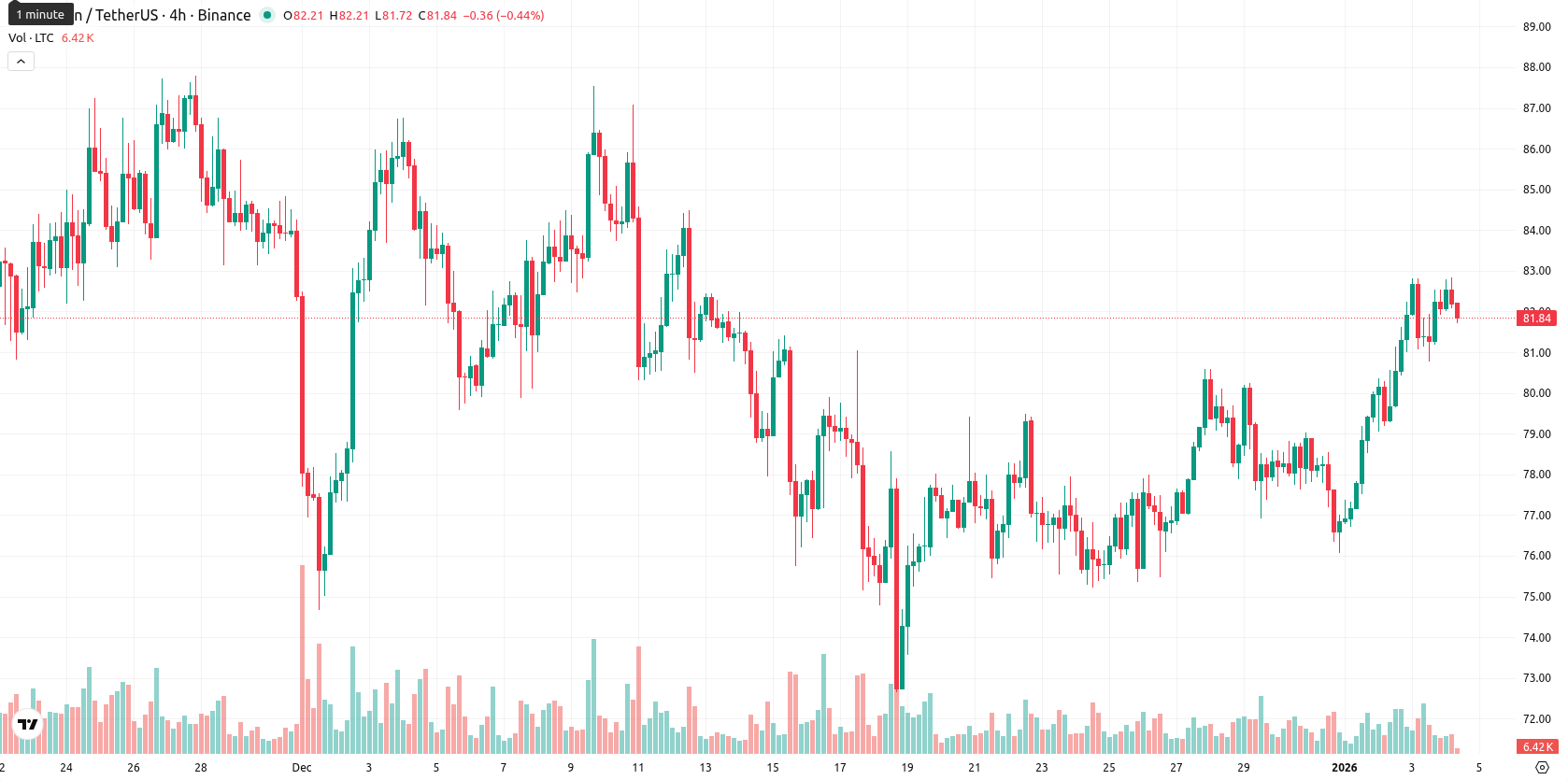 Litecoin asset chart