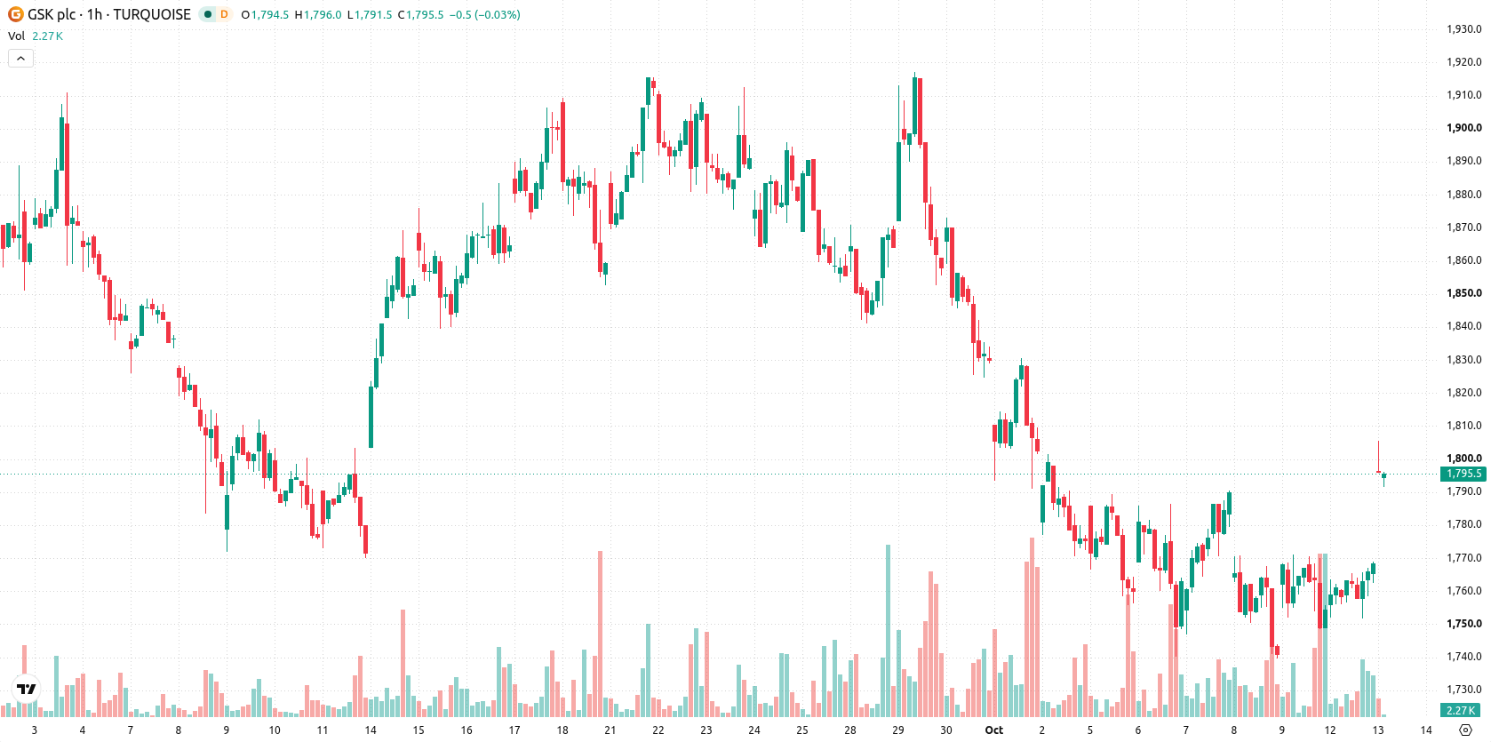 GlaxoSmithKline asset chart