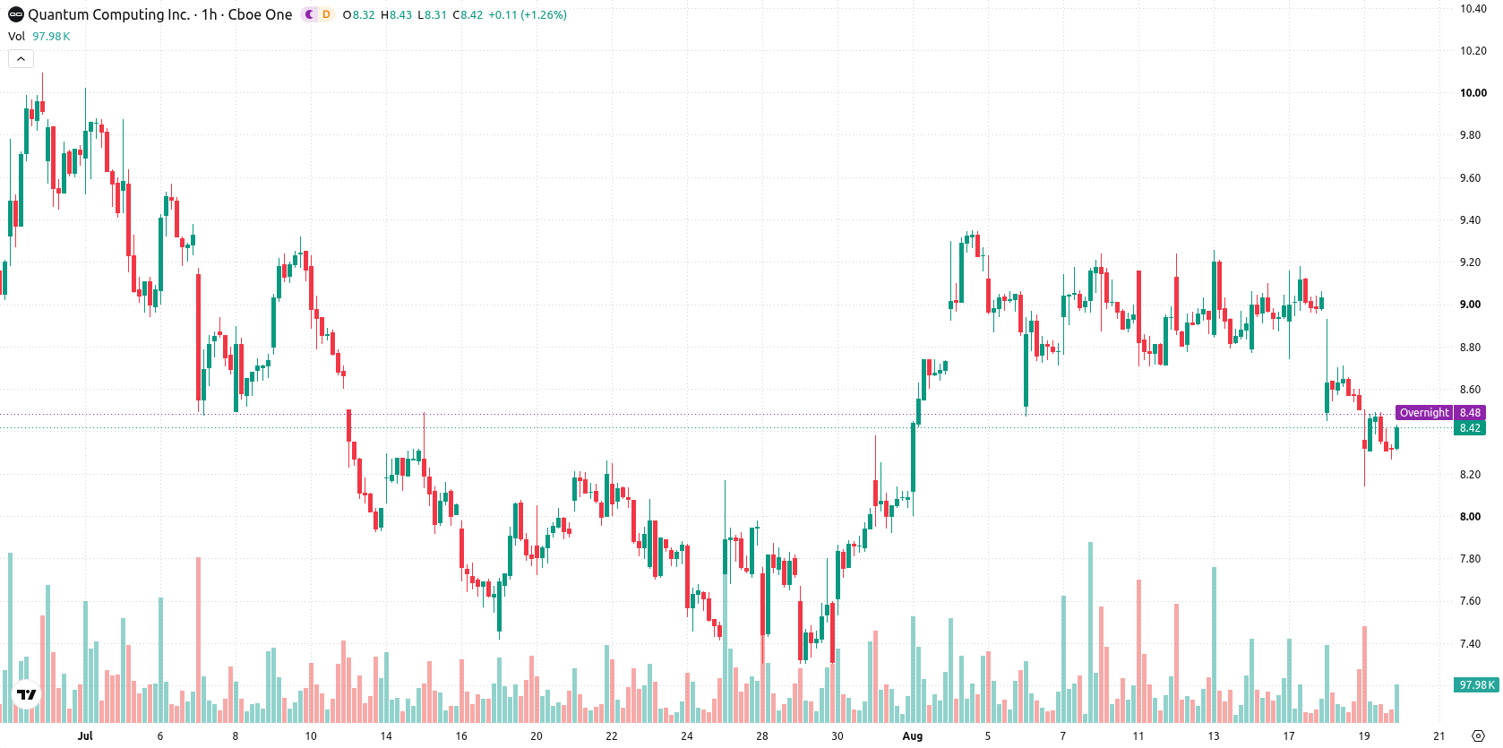 Quantum Computing Inc. asset chart