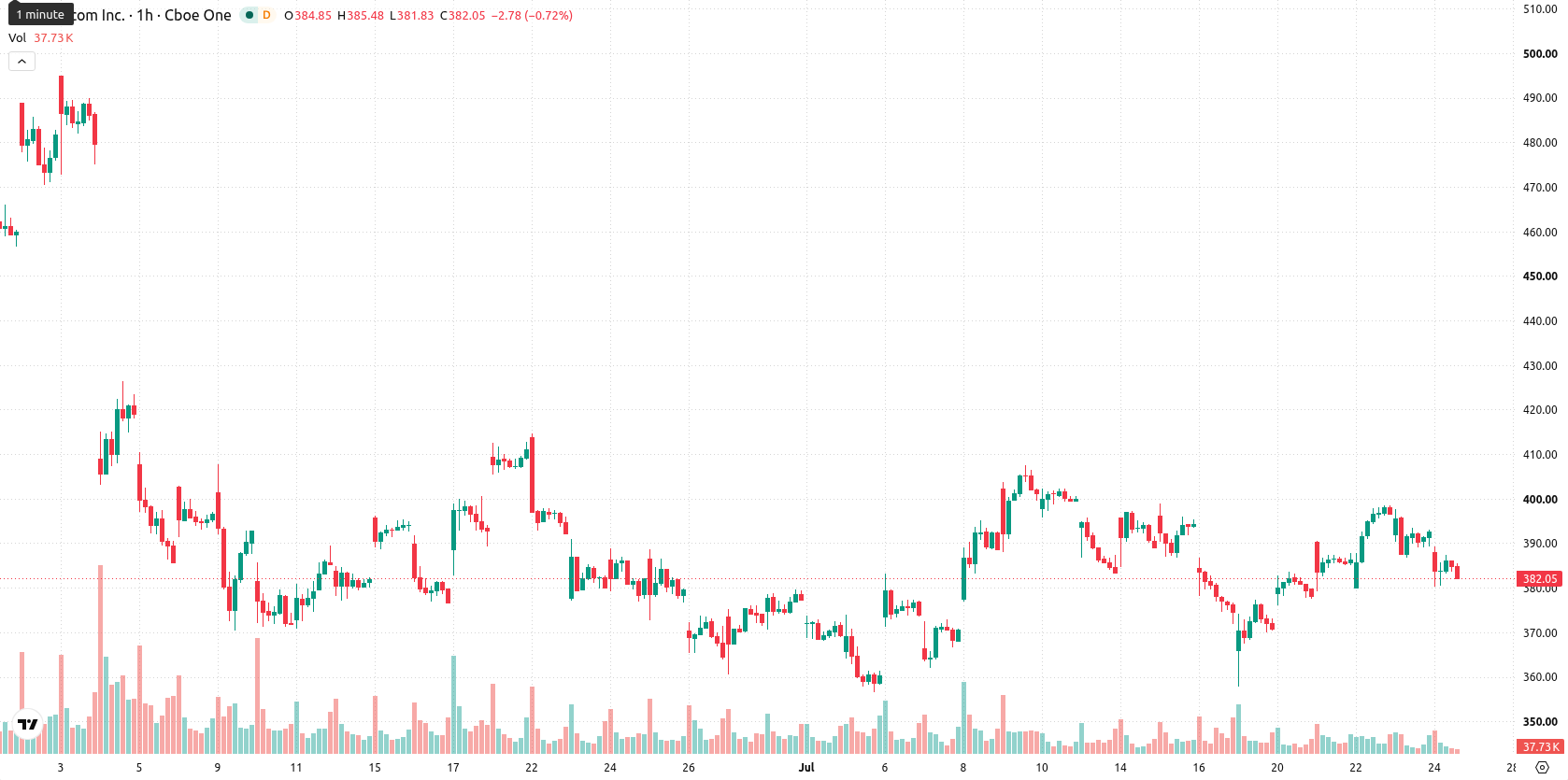 Broadcom Inc. asset chart