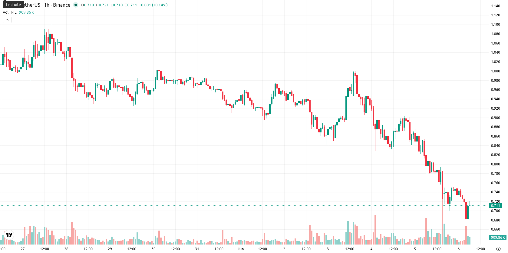 Filecoin asset chart
