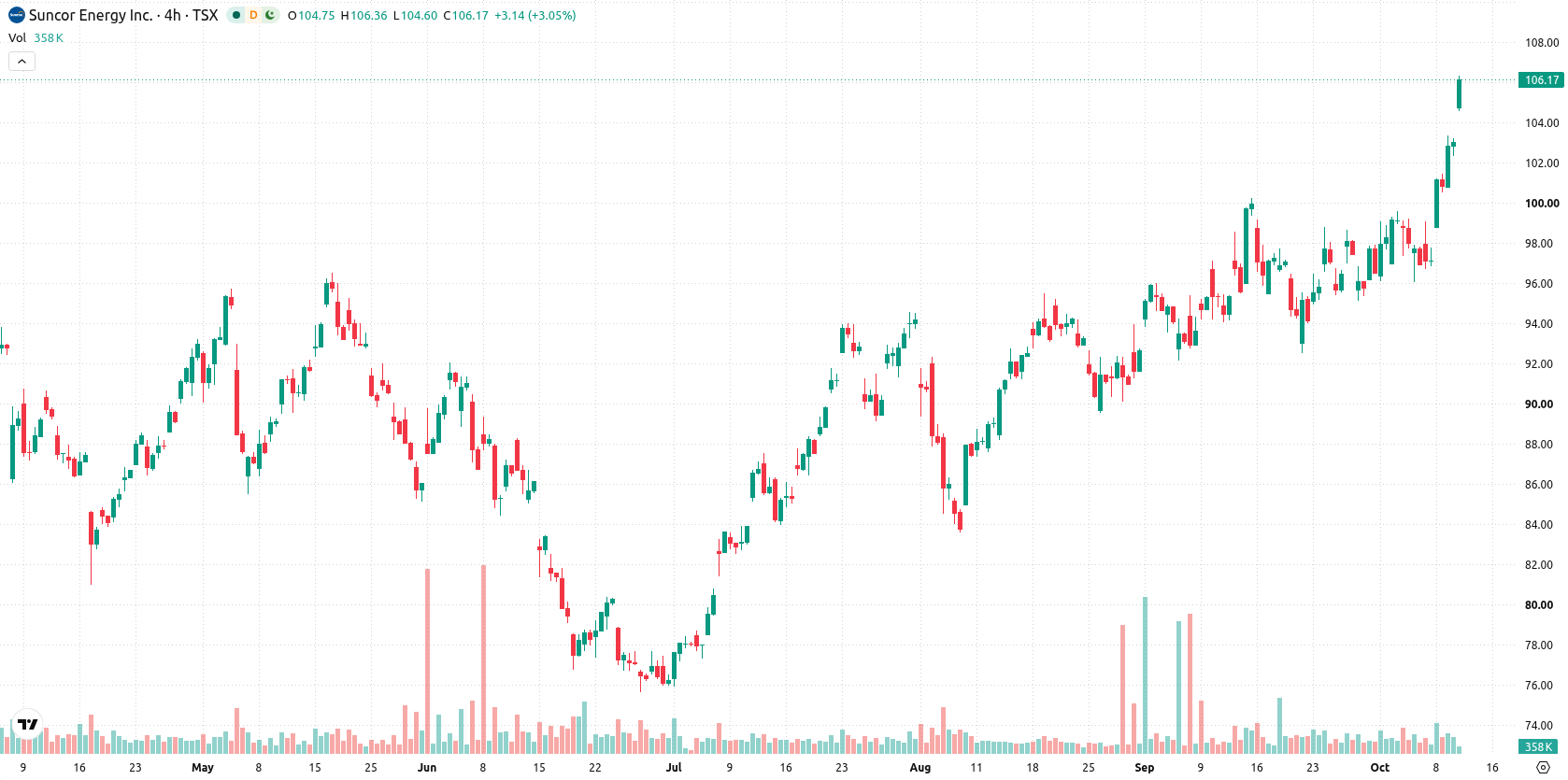 Suncor Energy Inc. asset chart