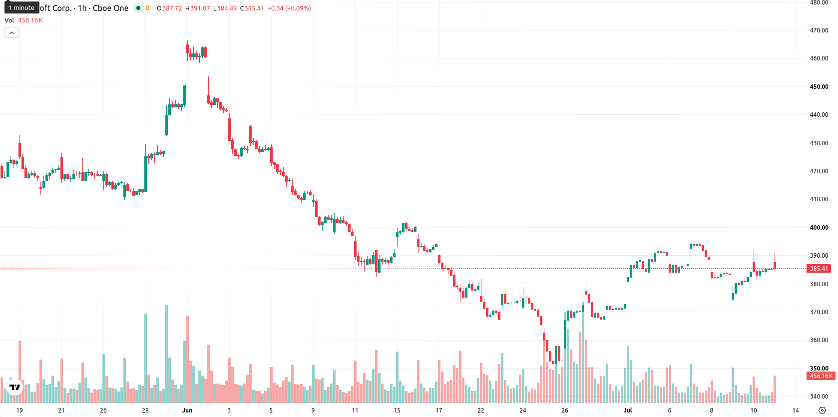 Microsoft Corp asset chart
