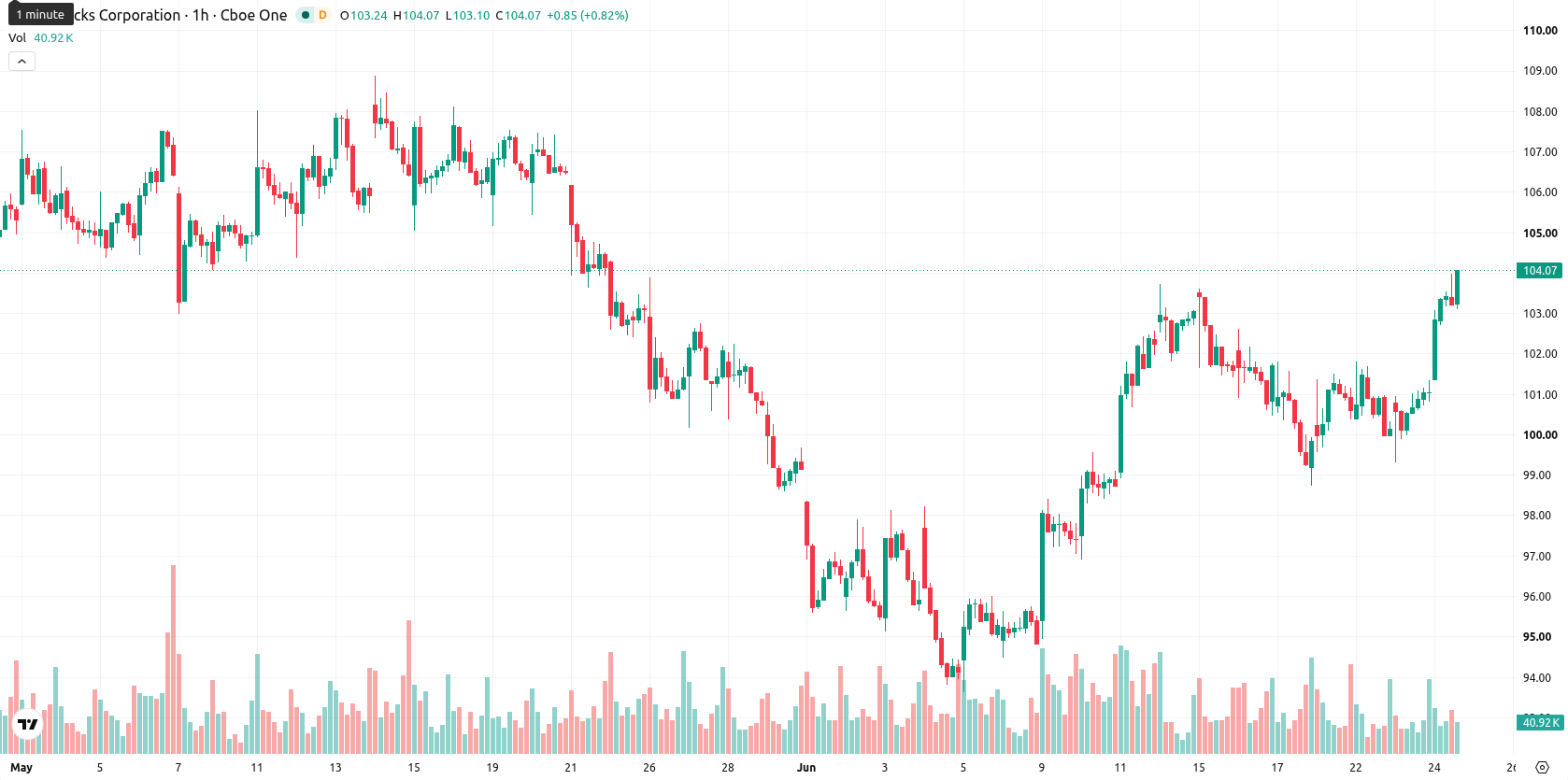 Starbucks Corp. asset chart