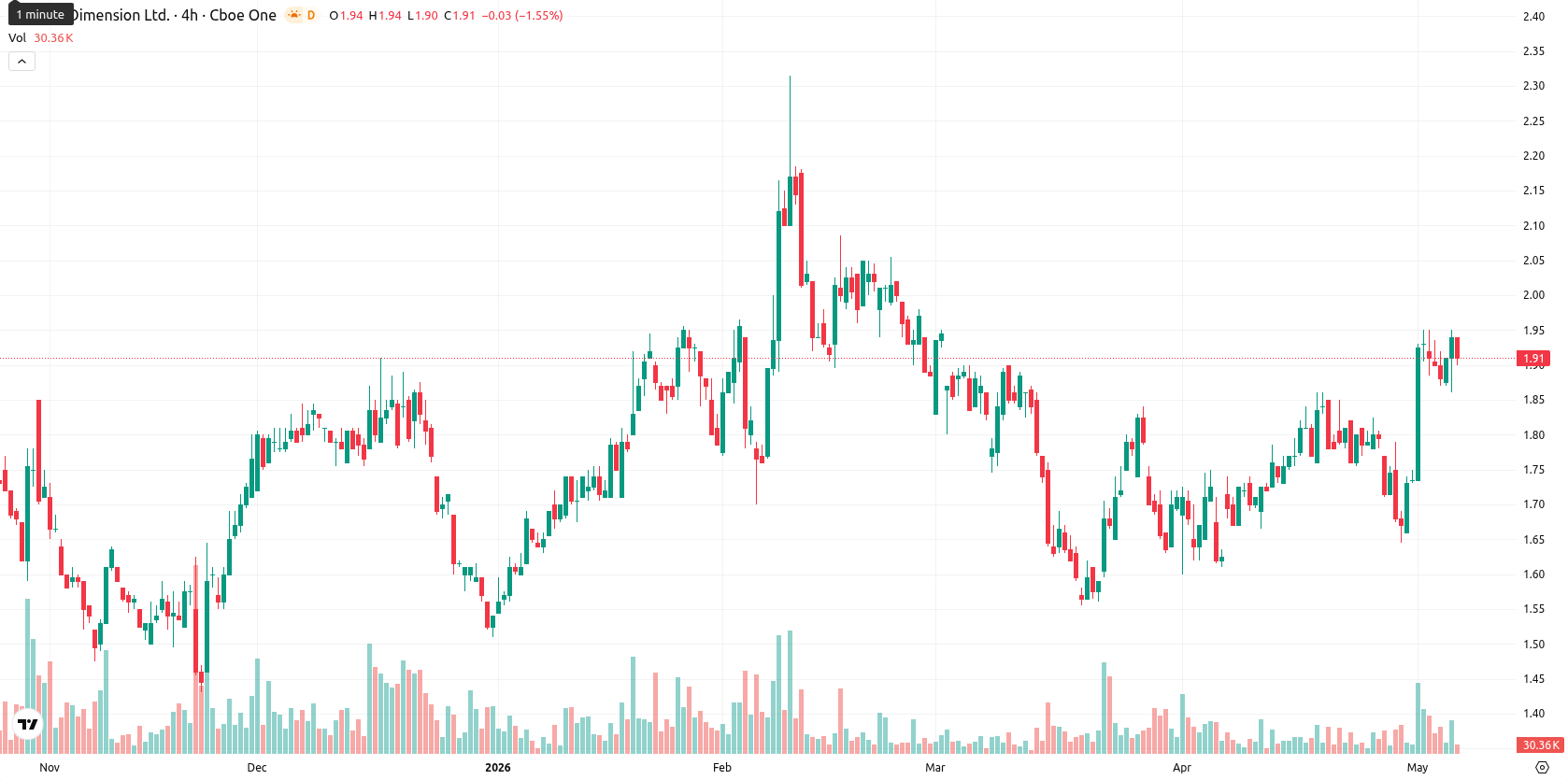 Nano Dimension Ltd. asset chart