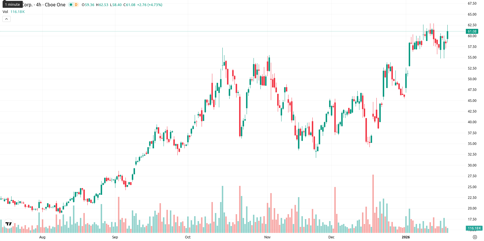 Hut 8 Corp asset chart