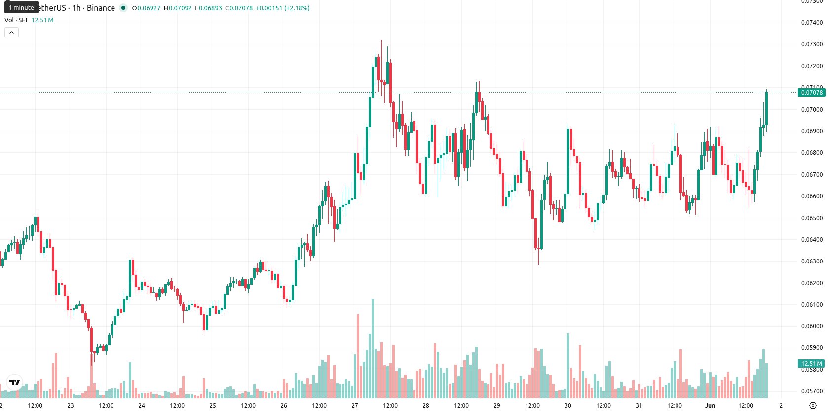 Sei asset chart