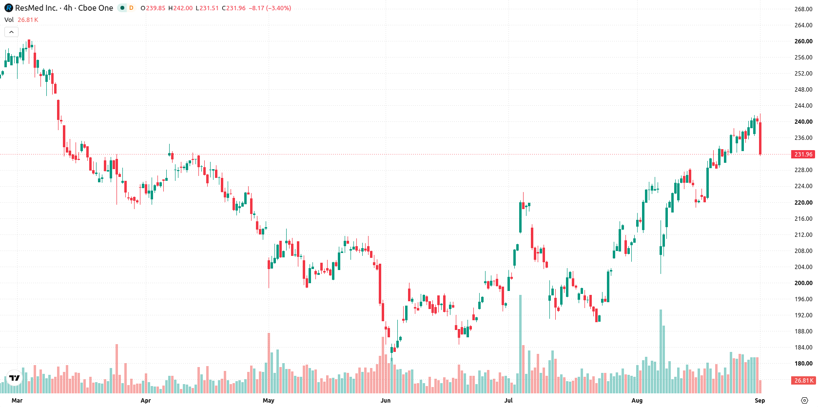ResMed Inc asset chart
