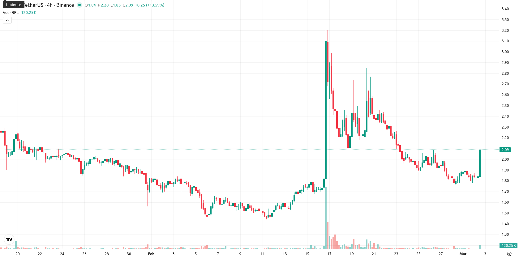 Rocket Pool asset chart