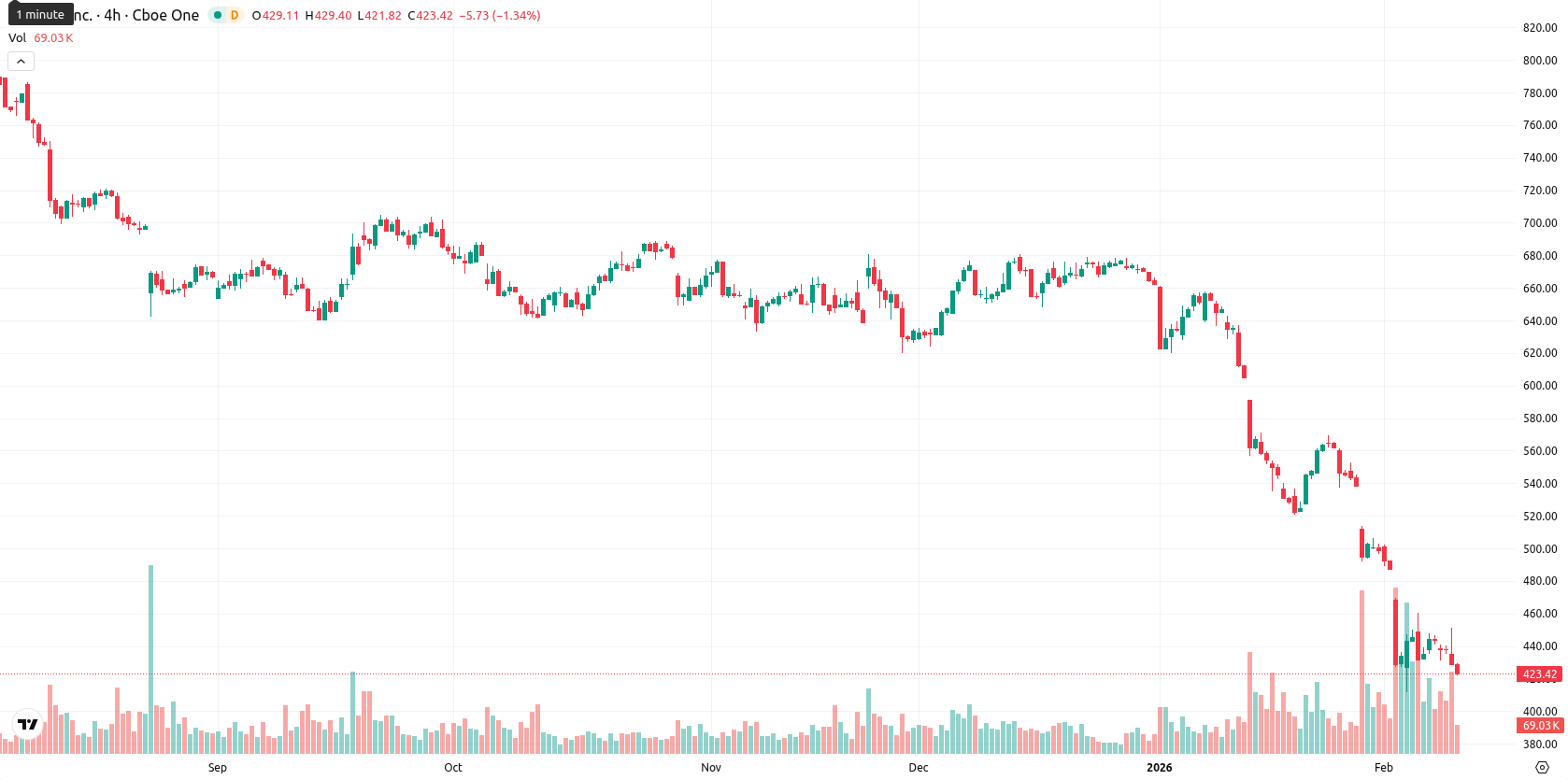 Intuit asset chart