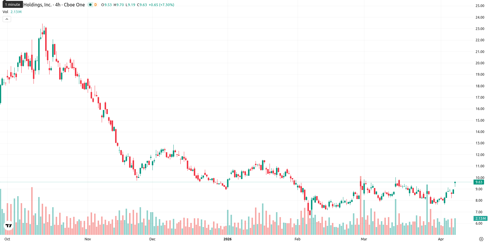 Marathon Digital Holdings asset chart