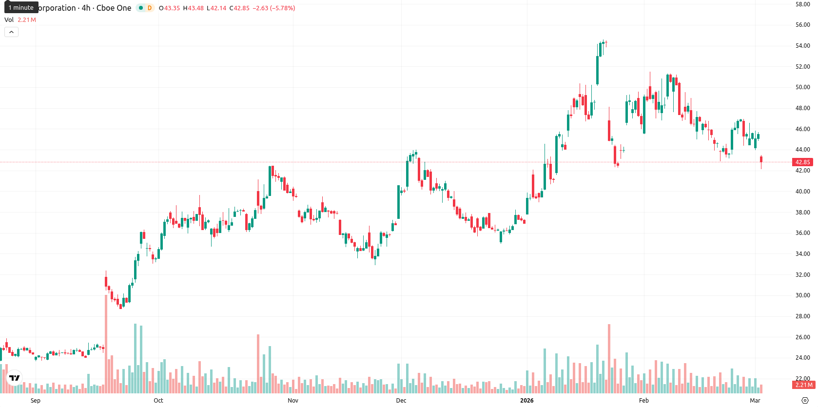 Intel Corporation asset chart