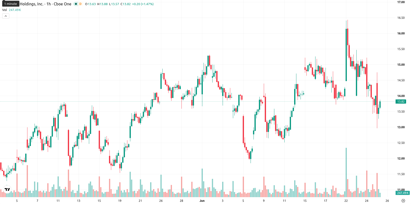Marathon Digital Holdings asset chart