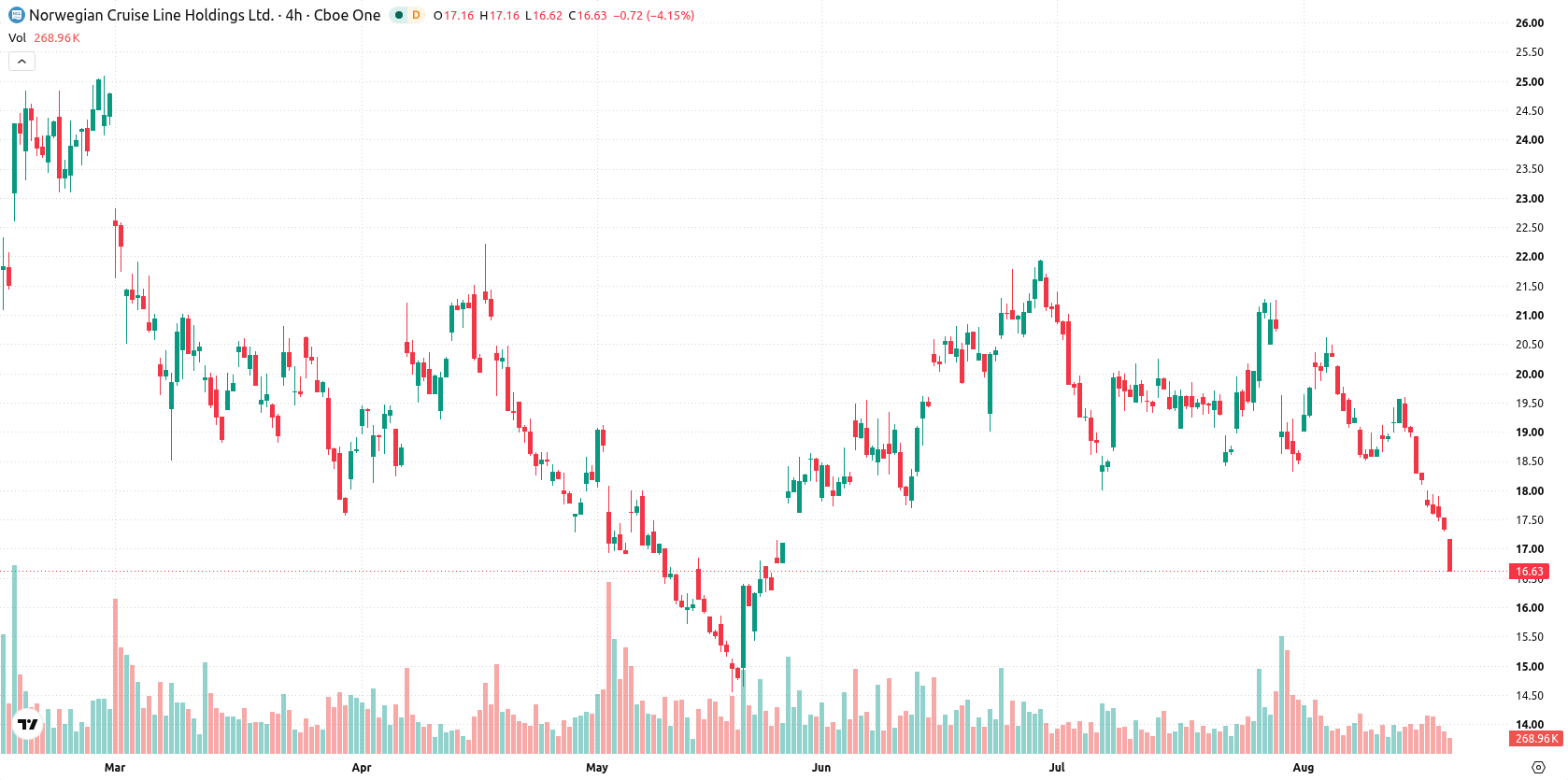 Norwegian Cruise Line Holdings asset chart