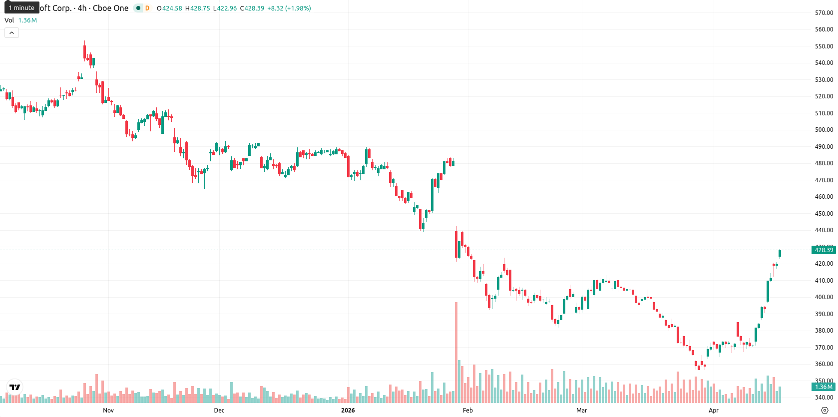 Microsoft Corp asset chart