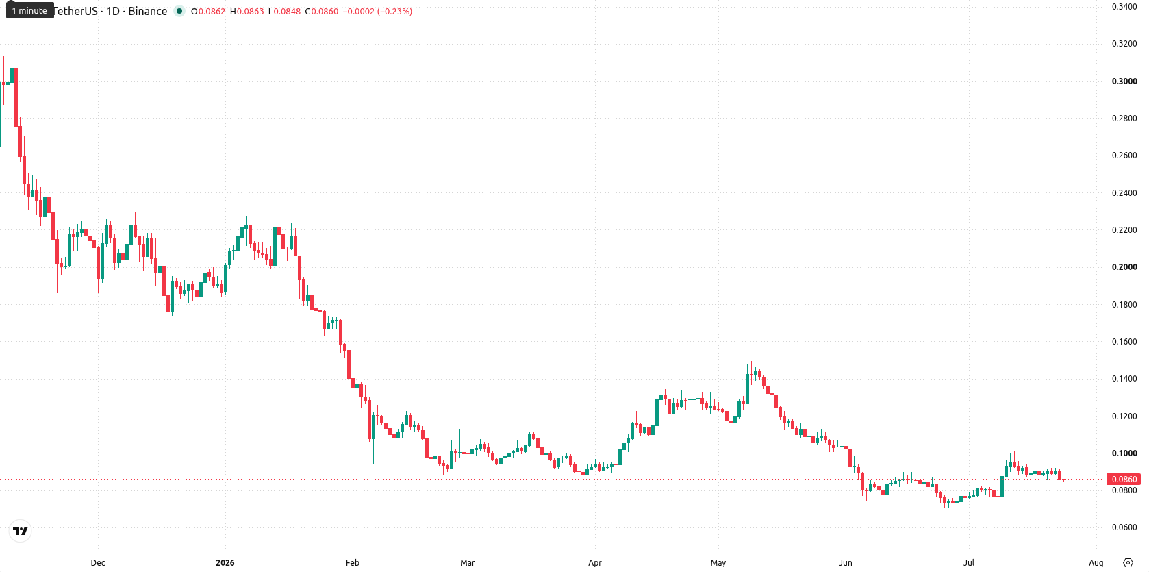 Arbitrum asset chart