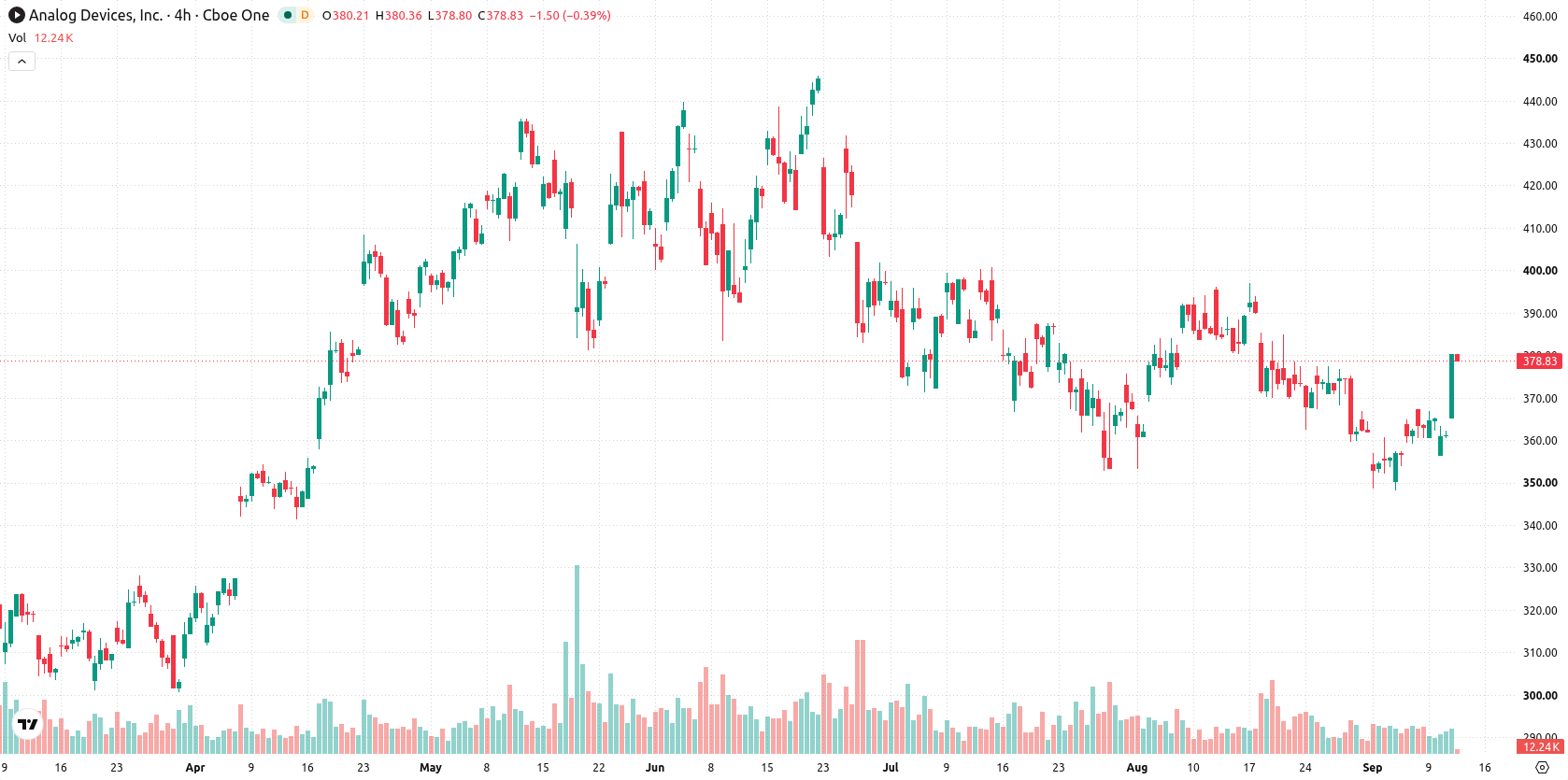 Analog Devices asset chart