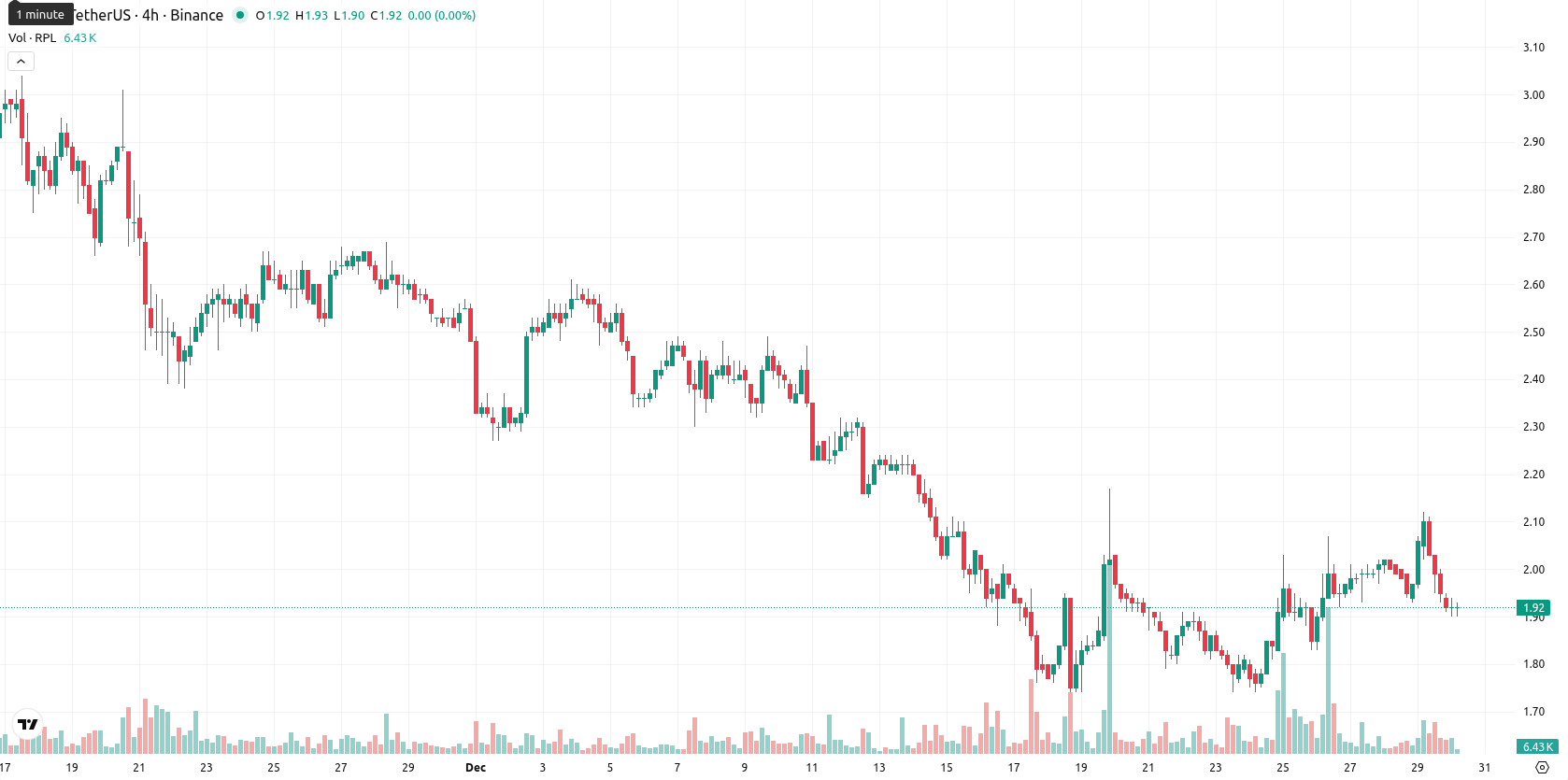 Rocket Pool asset chart