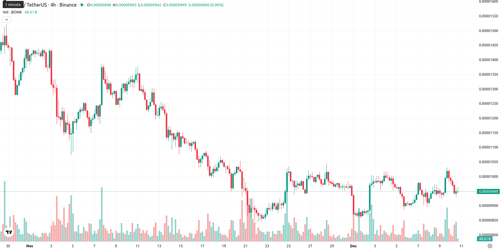 Bonk asset chart