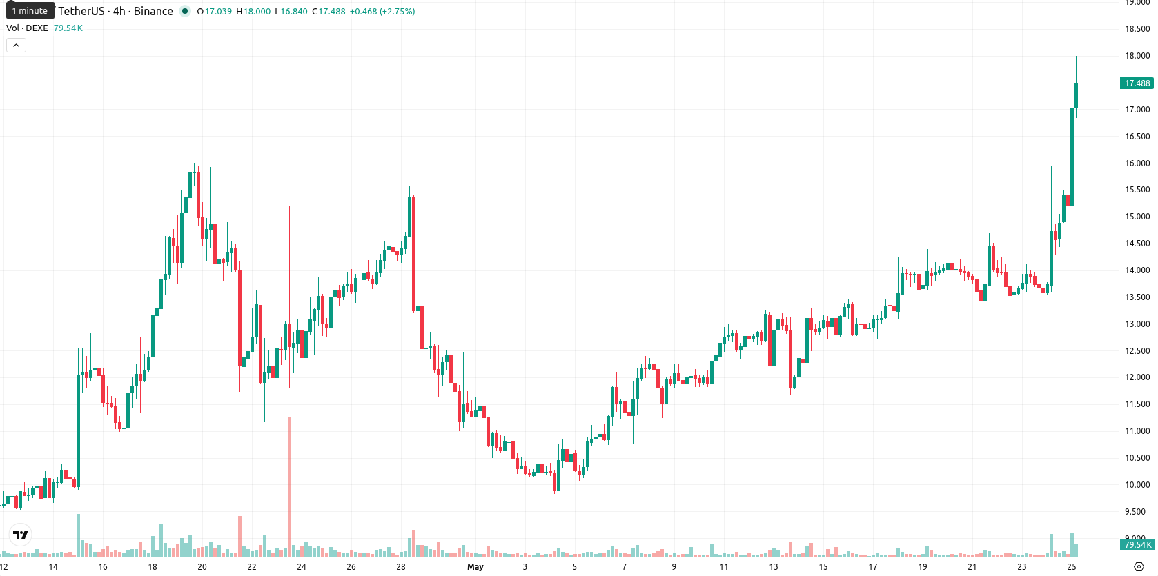 DeXe asset chart