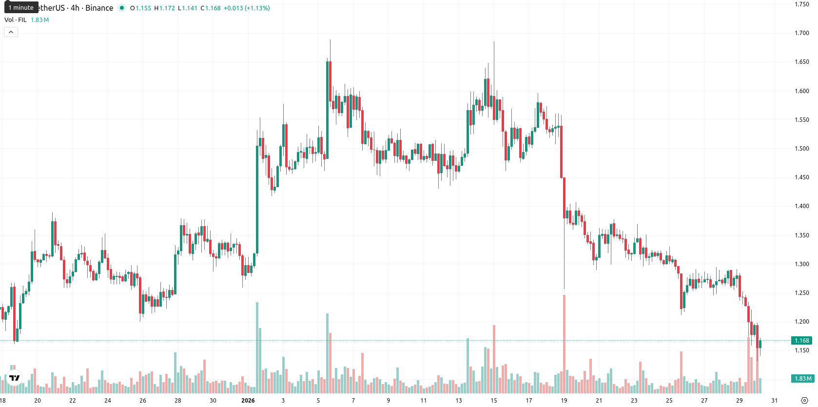 Filecoin asset chart