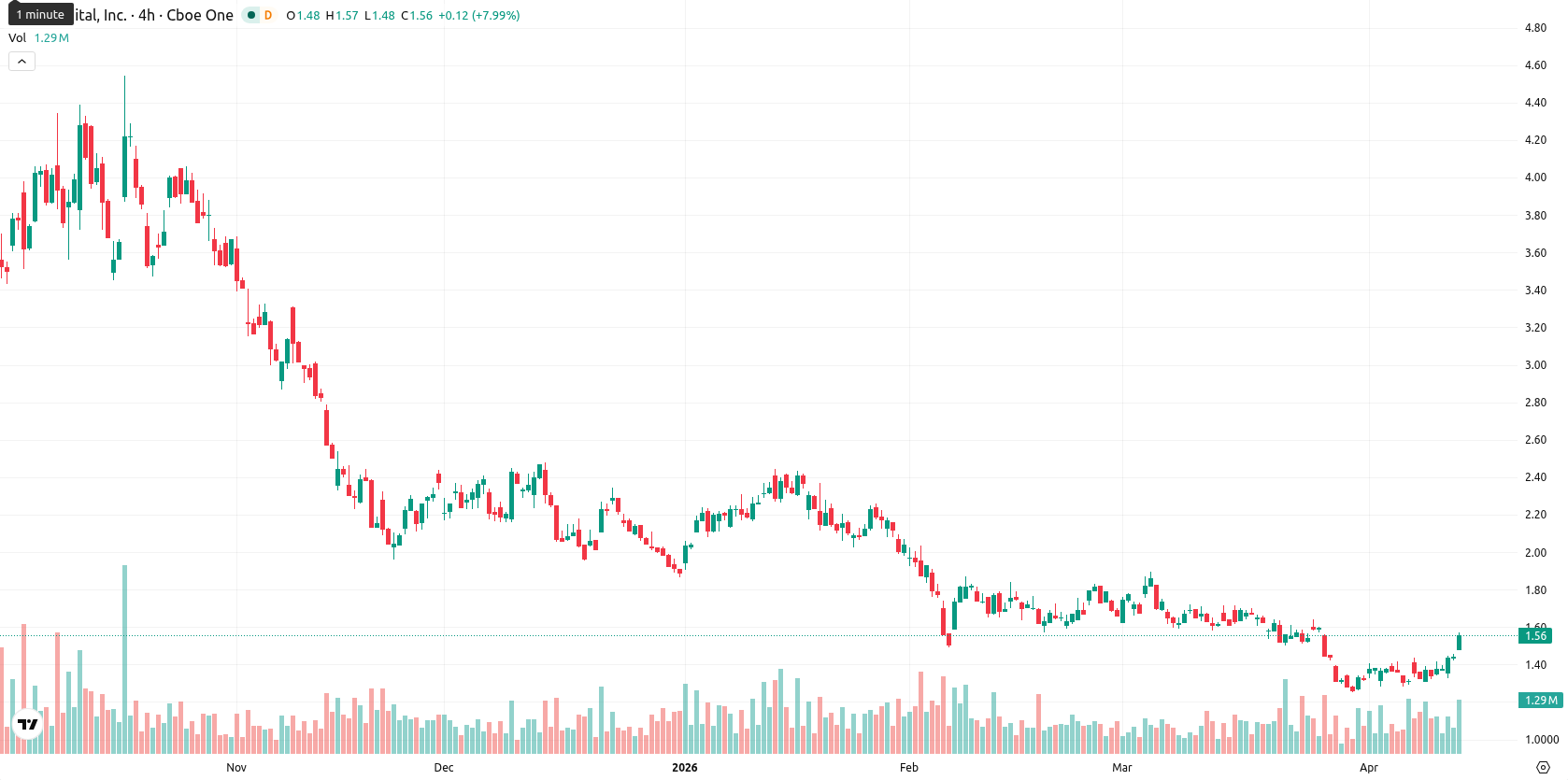 Bit Digital Inc. asset chart