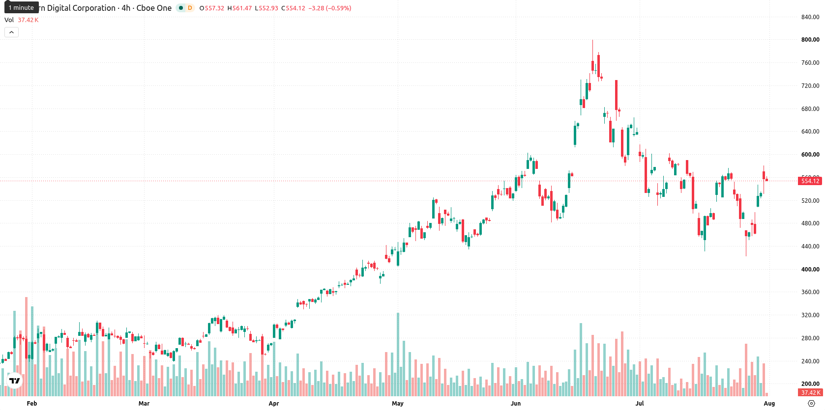 Western Digital Corporation asset chart