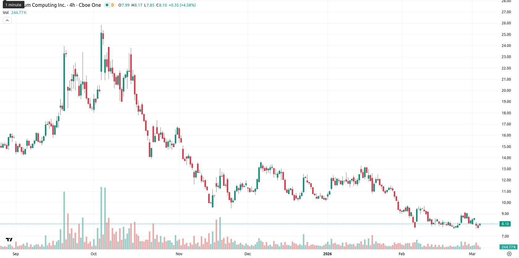 Quantum Computing Inc. asset chart