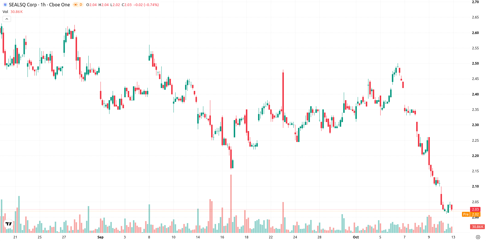 SEALSQ Corp asset chart