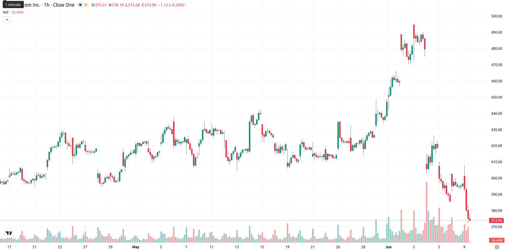 Broadcom Inc. asset chart
