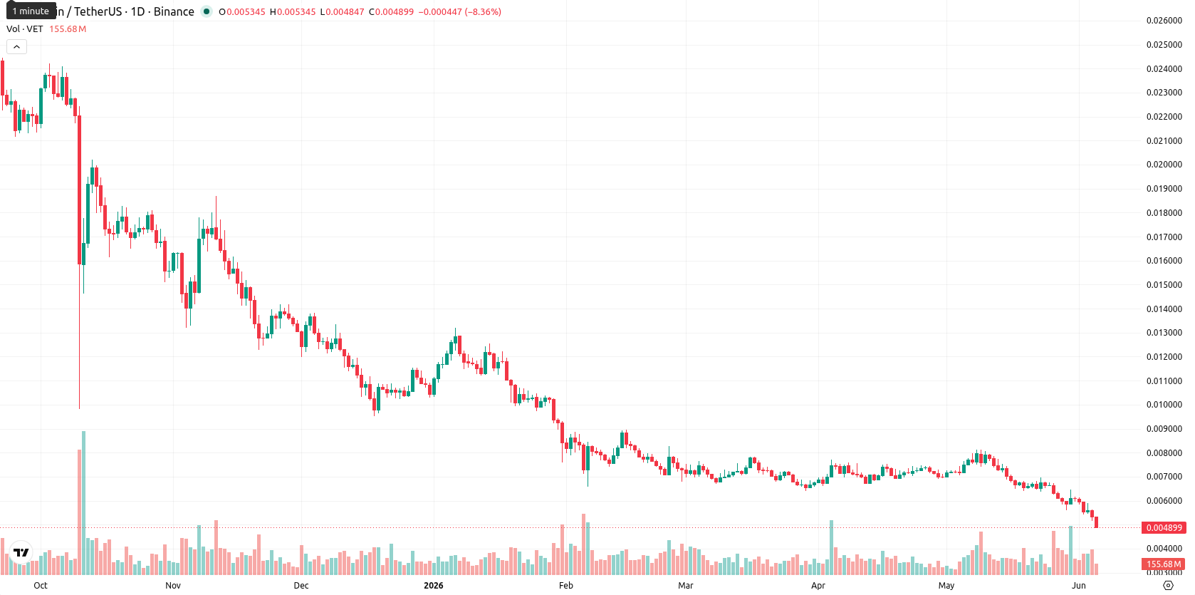 VeChain asset chart