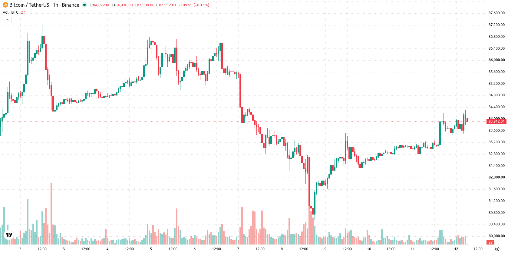 Bitcoin asset chart