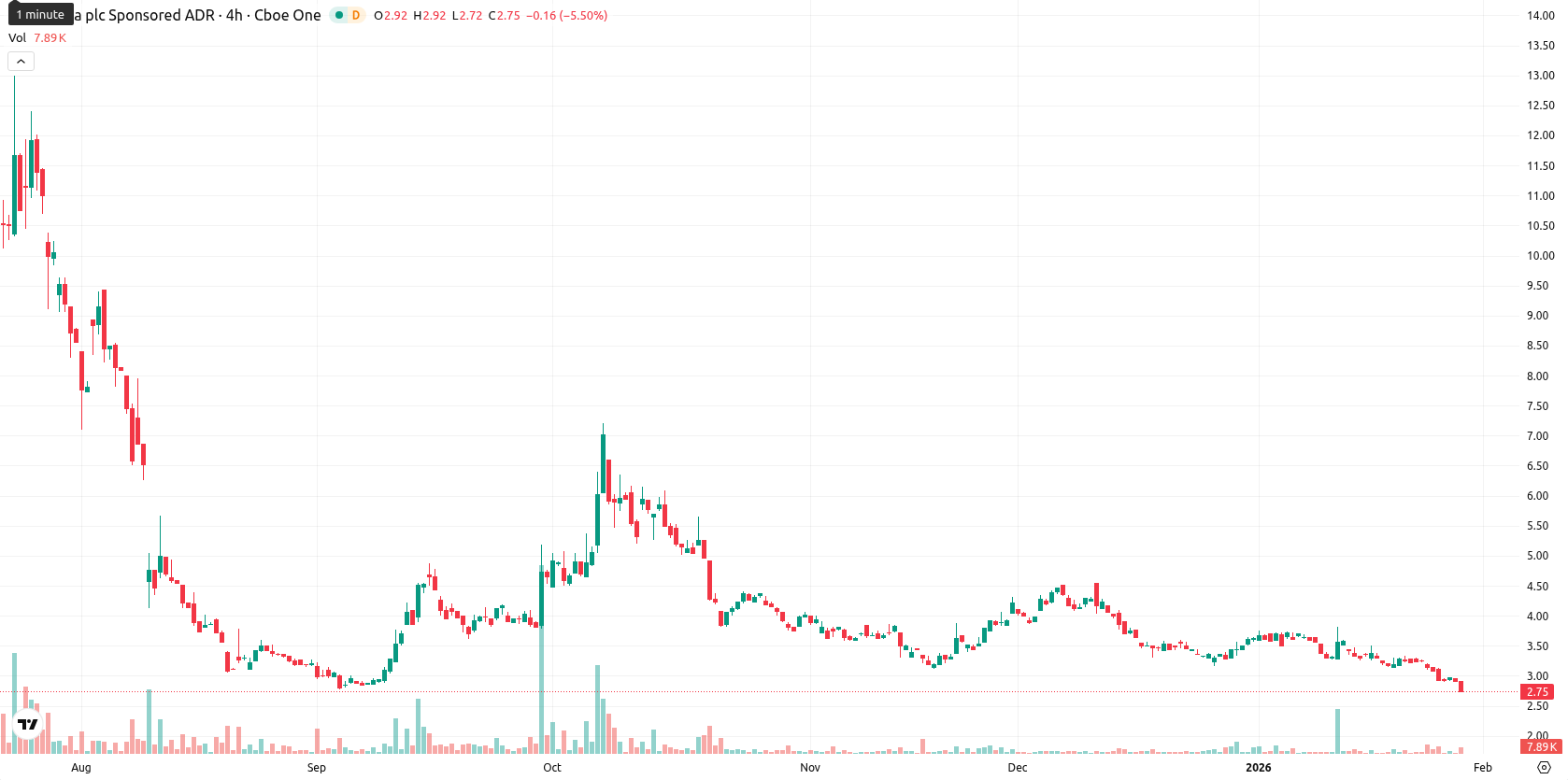 NuCana plc asset chart