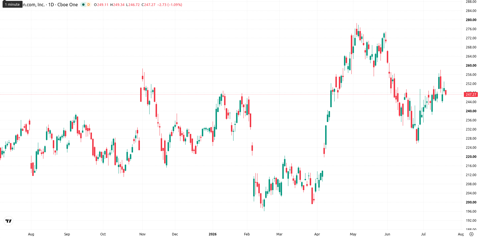 Amazon.com Inc asset chart