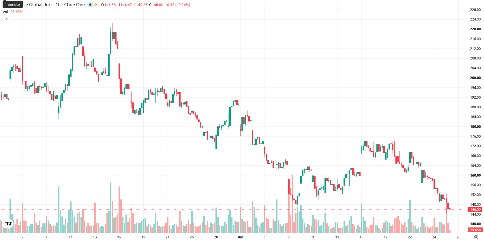 Coinbase asset chart
