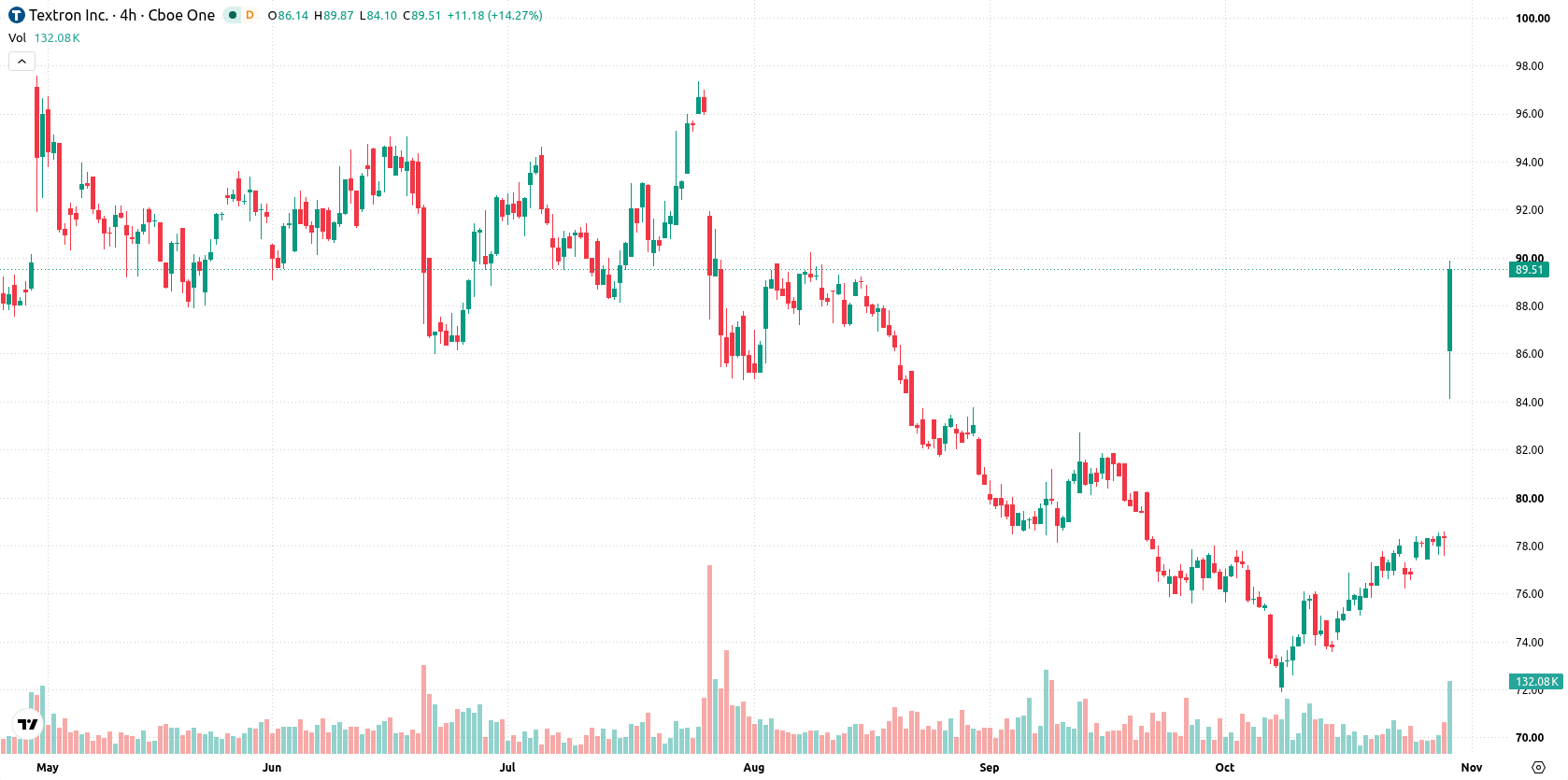 Textron Inc asset chart