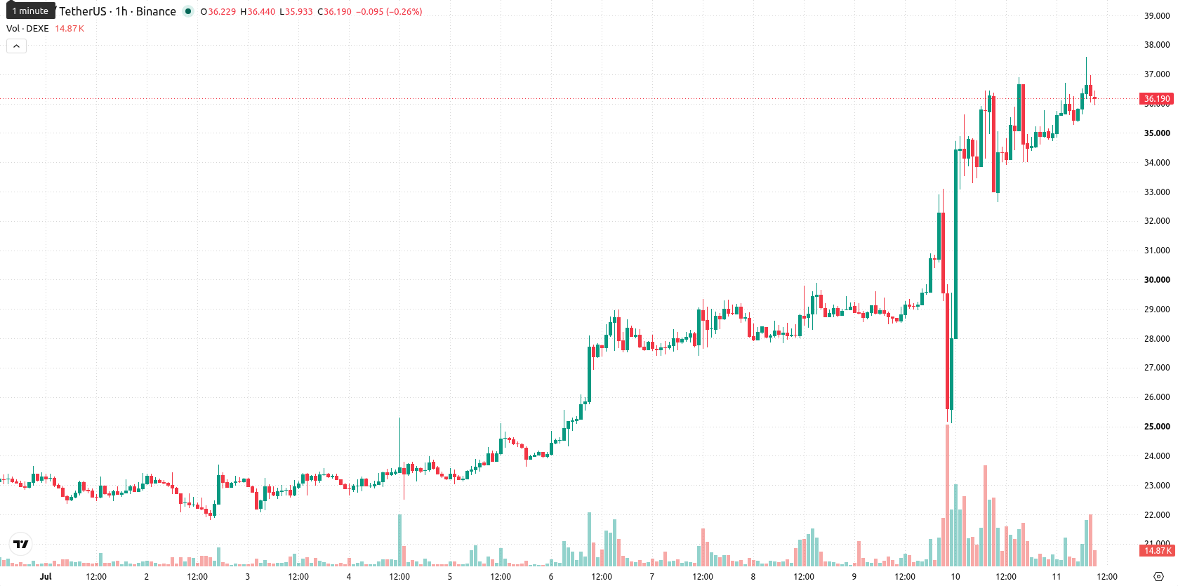 DeXe asset chart