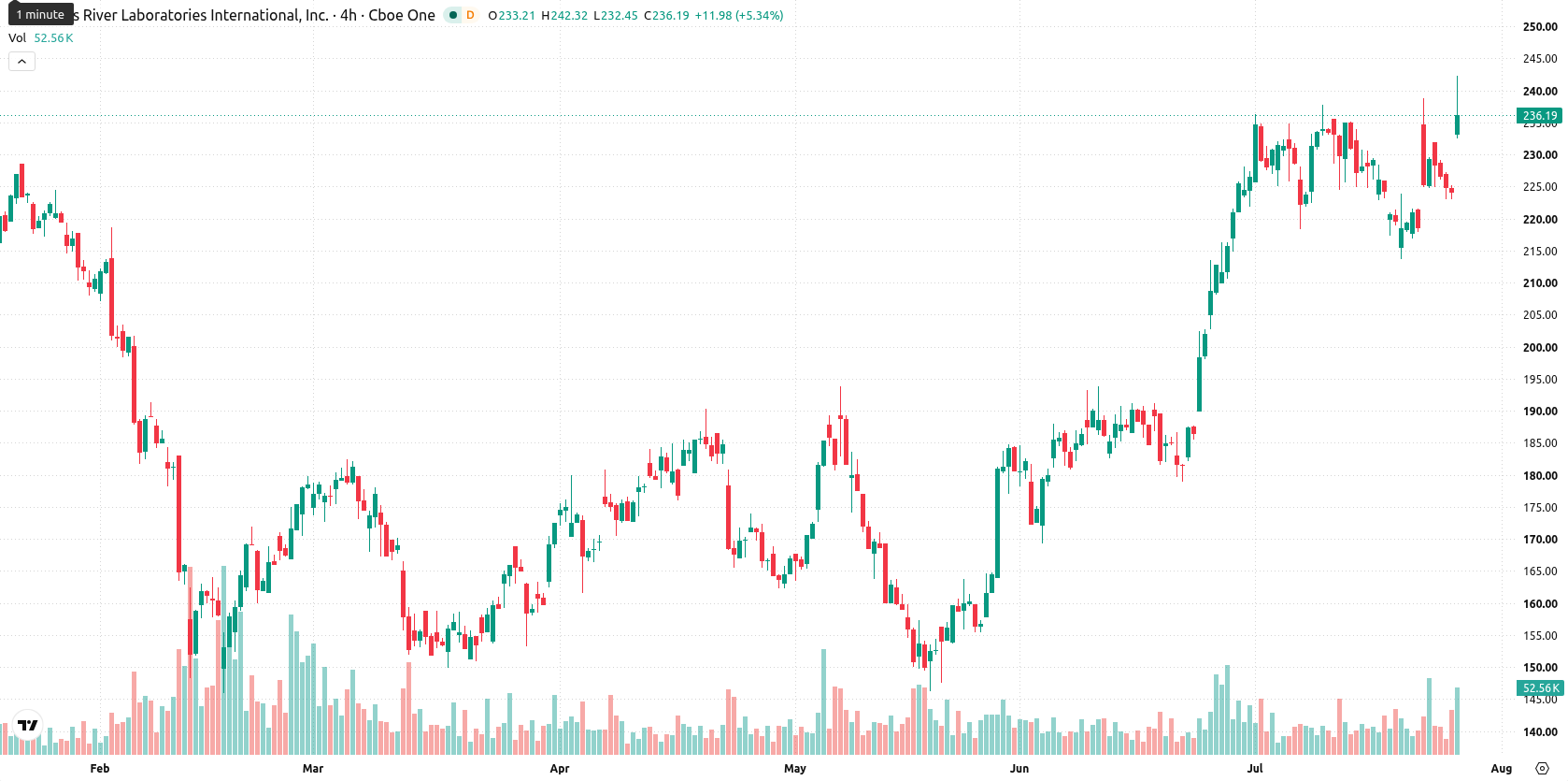 Charles River Laboratories asset chart
