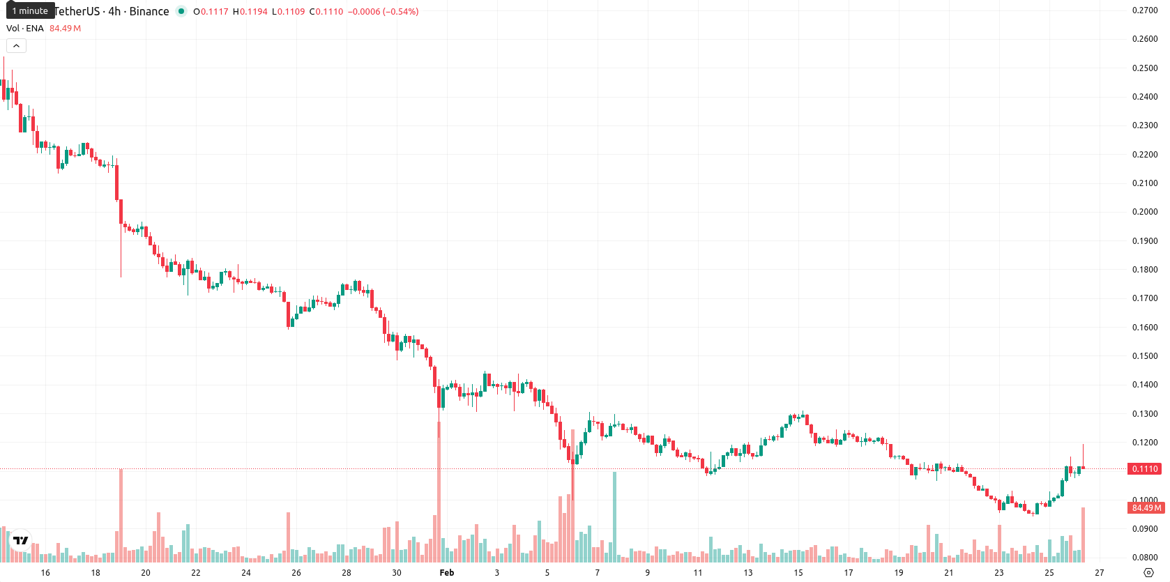 Ethena asset chart