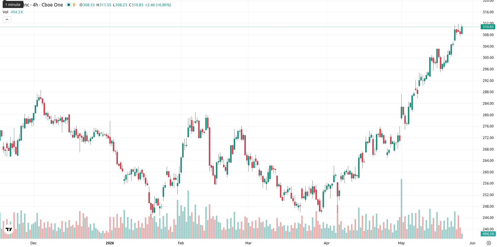 Apple Inc. asset chart
