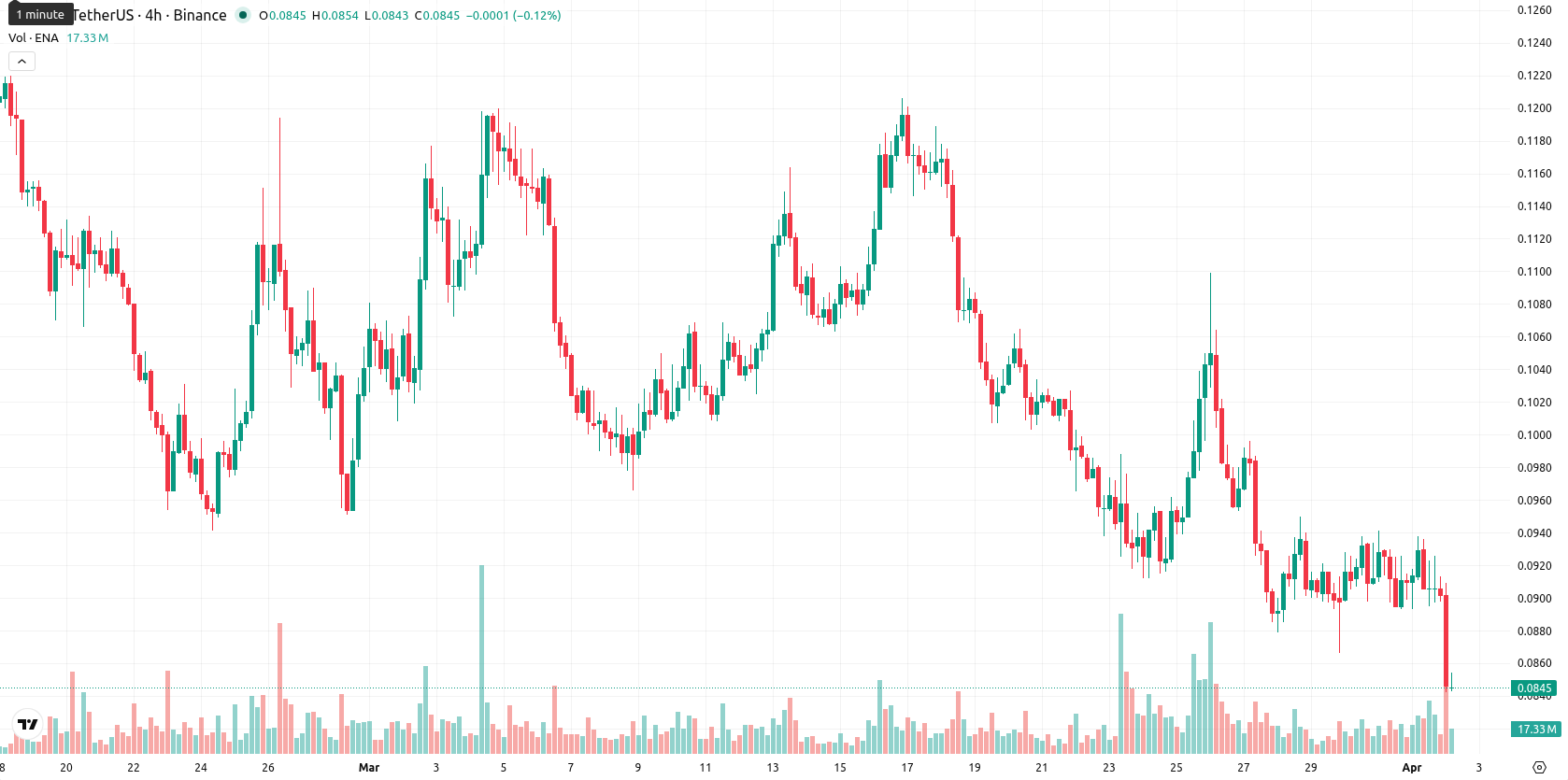 Ethena asset chart