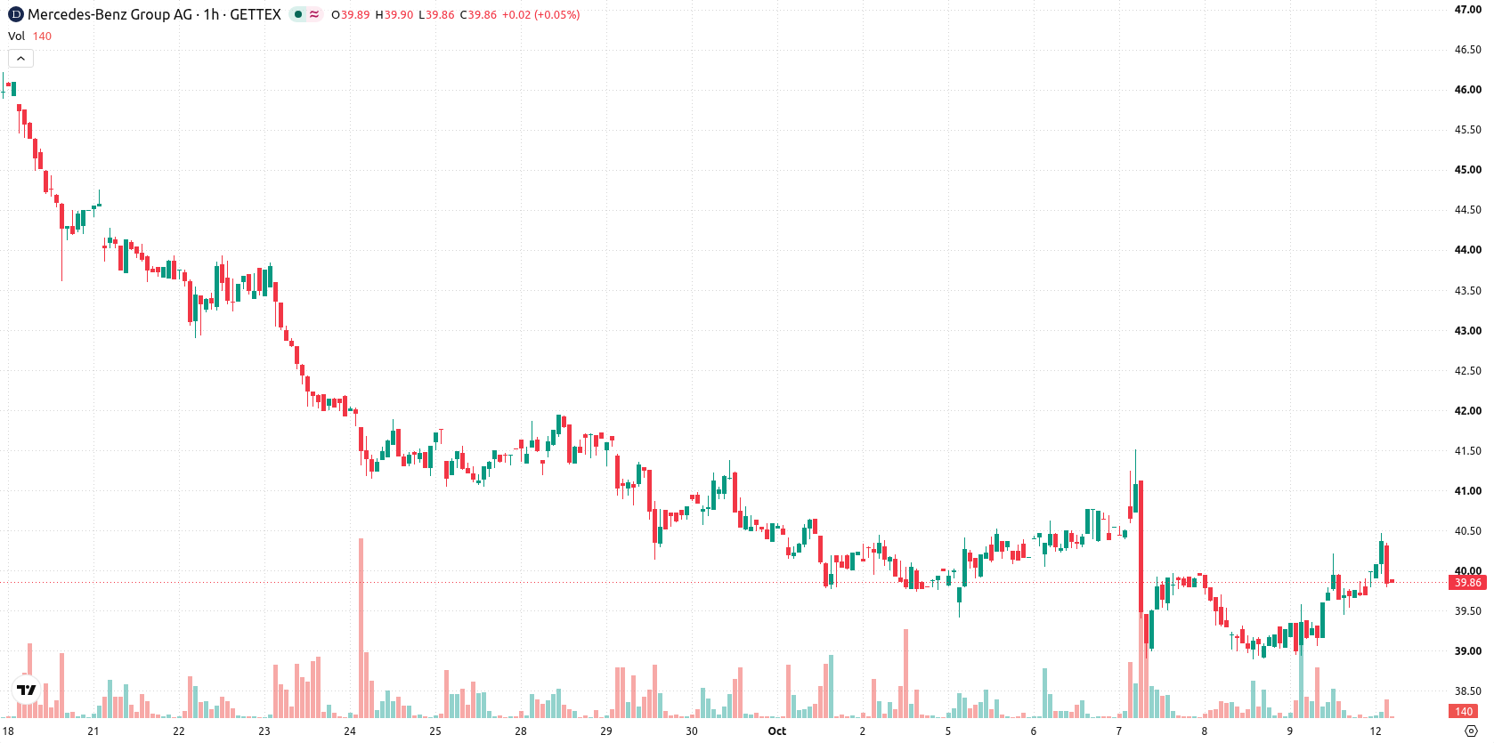Mercedes-Benz Group AG asset chart